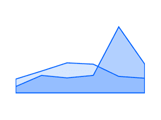 Image for the Area chart chart