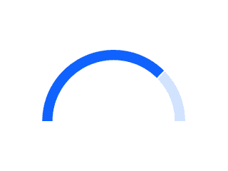 Image for the Gauge chart chart